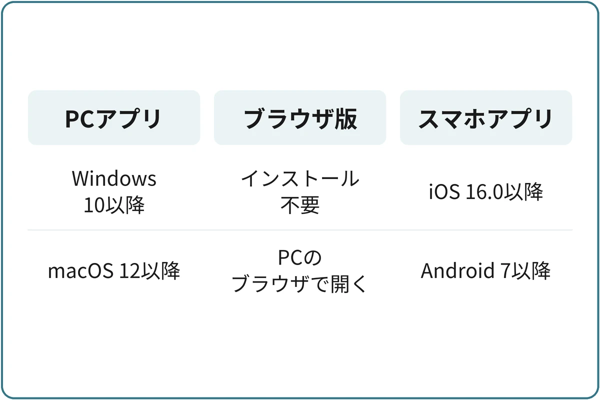 Discordを使える3つの形の比較図。PCアプリ:Windows 10以降、macOS 12以降。ブラウザ版:インストール不要、PCのブラウザで開く。スマホアプリ:iOS 16.0以降、Android 7以降。