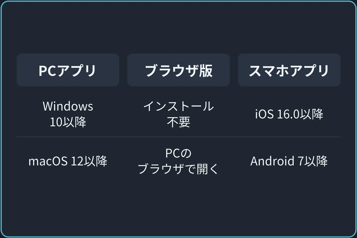 Discordを使える3つの形の比較図。PCアプリ:Windows 10以降、macOS 12以降。ブラウザ版:インストール不要、PCのブラウザで開く。スマホアプリ:iOS 16.0以降、Android 7以降。