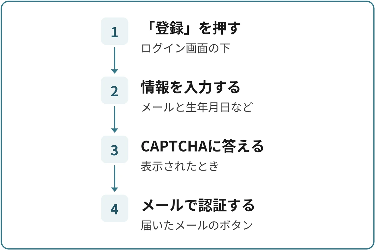 アカウント作成の流れの図。1.「登録」を押す(ログイン画面の下)、2.情報を入力する(メールと生年月日など)、3.CAPTCHAに答える(表示されたとき)、4.メールで認証する(届いたメールのボタン)の順に進む。