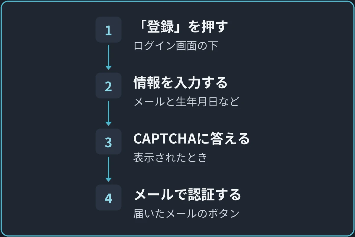 アカウント作成の流れの図。1.「登録」を押す(ログイン画面の下)、2.情報を入力する(メールと生年月日など)、3.CAPTCHAに答える(表示されたとき)、4.メールで認証する(届いたメールのボタン)の順に進む。