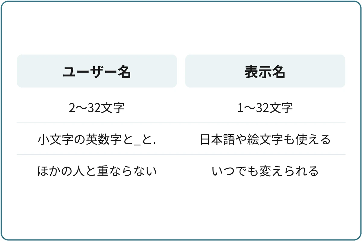 ユーザー名と表示名の違いの比較図。ユーザー名:2〜32文字、小文字の英数字と_と.、ほかの人と重ならない。表示名:1〜32文字、日本語や絵文字も使える、いつでも変えられる。