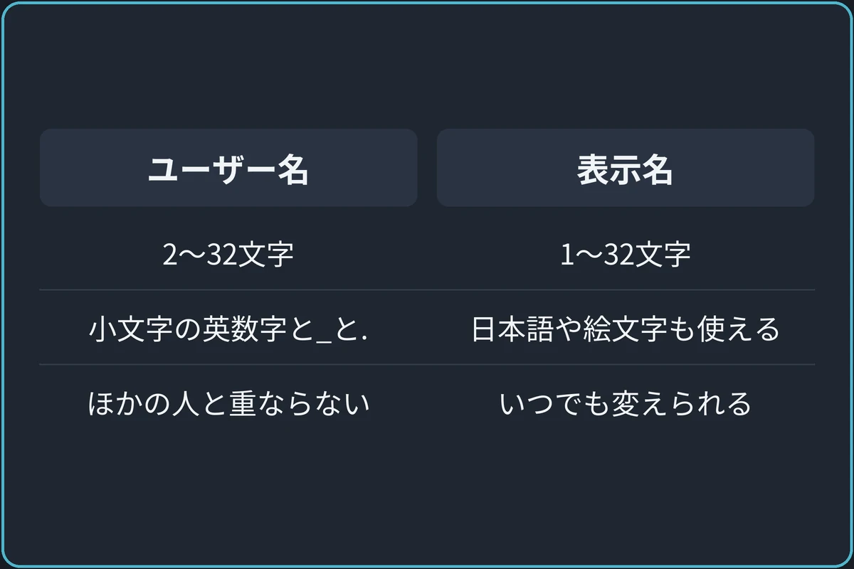ユーザー名と表示名の違いの比較図。ユーザー名:2〜32文字、小文字の英数字と_と.、ほかの人と重ならない。表示名:1〜32文字、日本語や絵文字も使える、いつでも変えられる。
