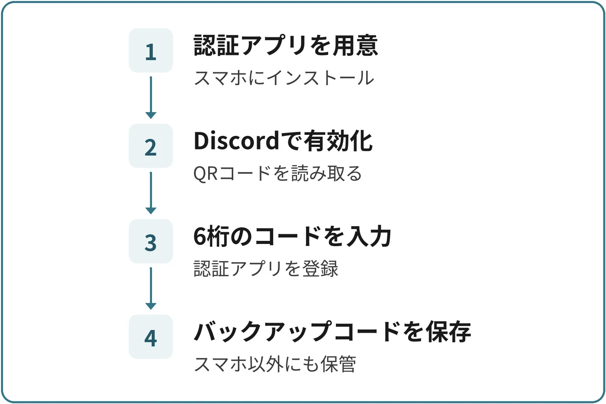 認証アプリを用意し、Discordで有効化してQRコードを読み取り、6桁のコードを入力する。最後にバックアップコードをスマホとは別の場所にも保管する。