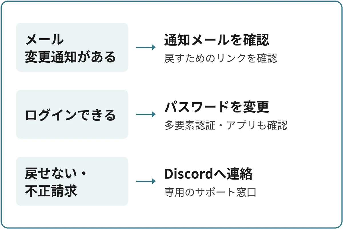 メール変更通知が届いたら通知を確認。ログインできるならパスワード変更、多要素認証と認証済みアプリの確認。自力で戻せない場合や不正請求がある場合はDiscordの専用窓口へ連絡する。