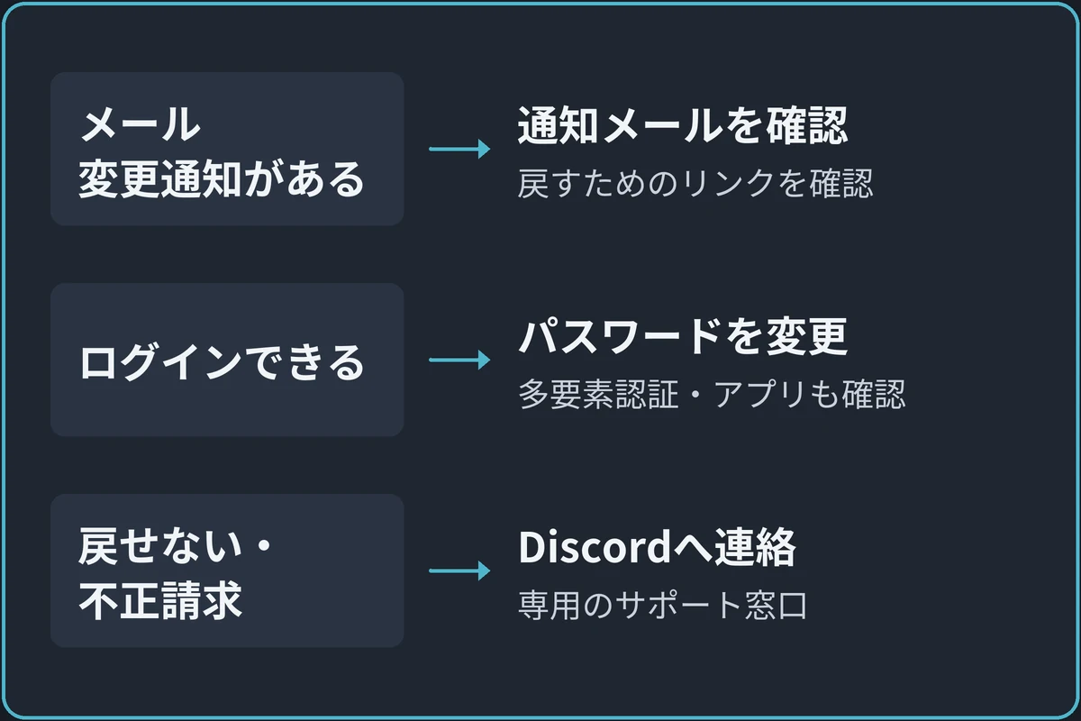 メール変更通知が届いたら通知を確認。ログインできるならパスワード変更、多要素認証と認証済みアプリの確認。自力で戻せない場合や不正請求がある場合はDiscordの専用窓口へ連絡する。