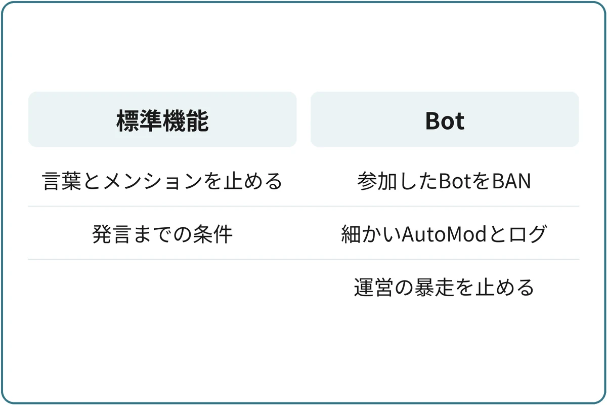 標準機能とBotの分担の比較図。標準機能:言葉とメンションを止める(AutoMod)、発言までの条件(認証レベル)。Bot:参加してきたBotをBANする、細かいAutoModとログ、運営の暴走を止める。