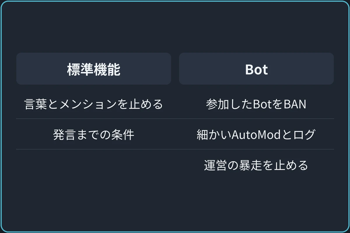 標準機能とBotの分担の比較図。標準機能:言葉とメンションを止める(AutoMod)、発言までの条件(認証レベル)。Bot:参加してきたBotをBANする、細かいAutoModとログ、運営の暴走を止める。