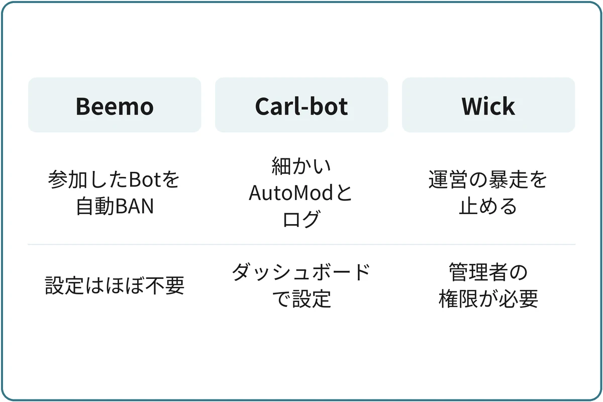 3つのBotの違いの比較図。Beemo:参加してきたBotを自動でBAN、メンバーをBANの権限、設定はほぼ不要。Carl-bot:細かいAutoModとログ、ダッシュボードで設定。Wick:運営の暴走を止める、管理者の権限が必要、設定に時間がかかる。