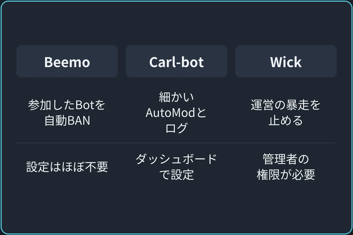 3つのBotの違いの比較図。Beemo:参加してきたBotを自動でBAN、メンバーをBANの権限、設定はほぼ不要。Carl-bot:細かいAutoModとログ、ダッシュボードで設定。Wick:運営の暴走を止める、管理者の権限が必要、設定に時間がかかる。