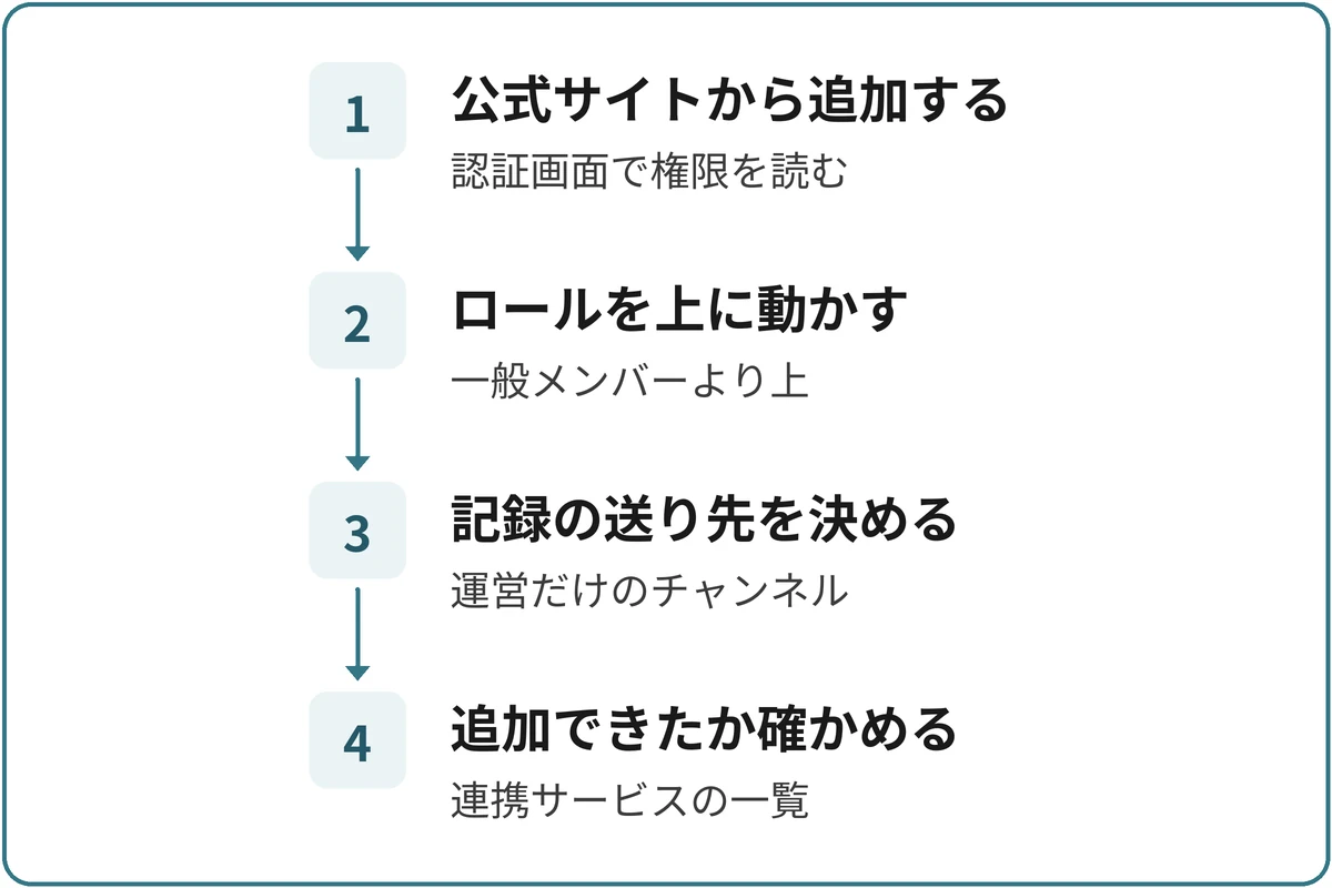 荒らし対策Botを入れる順番の図。1.公式サイトから追加する(認証画面で権限を読む)、2.ロールを上に動かす(一般メンバーより上)、3.記録の送り先を決める(運営だけのチャンネル)、4.追加できたか確かめる(連携サービスの一覧)の順に進む。
