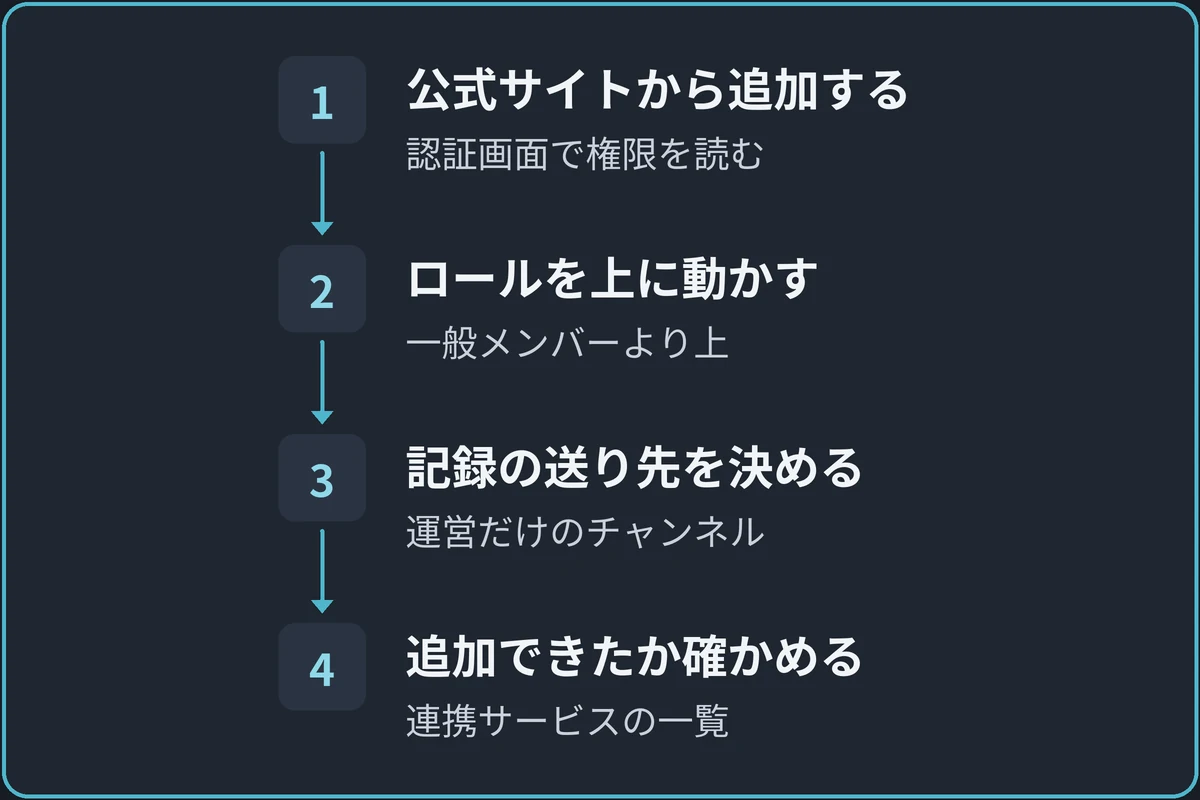 荒らし対策Botを入れる順番の図。1.公式サイトから追加する(認証画面で権限を読む)、2.ロールを上に動かす(一般メンバーより上)、3.記録の送り先を決める(運営だけのチャンネル)、4.追加できたか確かめる(連携サービスの一覧)の順に進む。