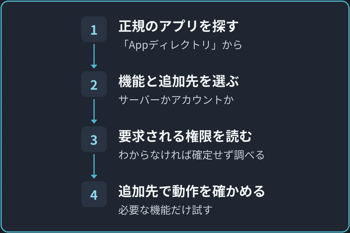 Botを追加する流れの図。1.正規のアプリを探す（「Appディレクトリ」から）、2.機能と追加先を選ぶ（サーバーかアカウントか）、3.要求される権限を読む（わからなければ確定せず調べる）、4.追加先で動作を確かめる（必要な機能だけ試す）の順に進む。