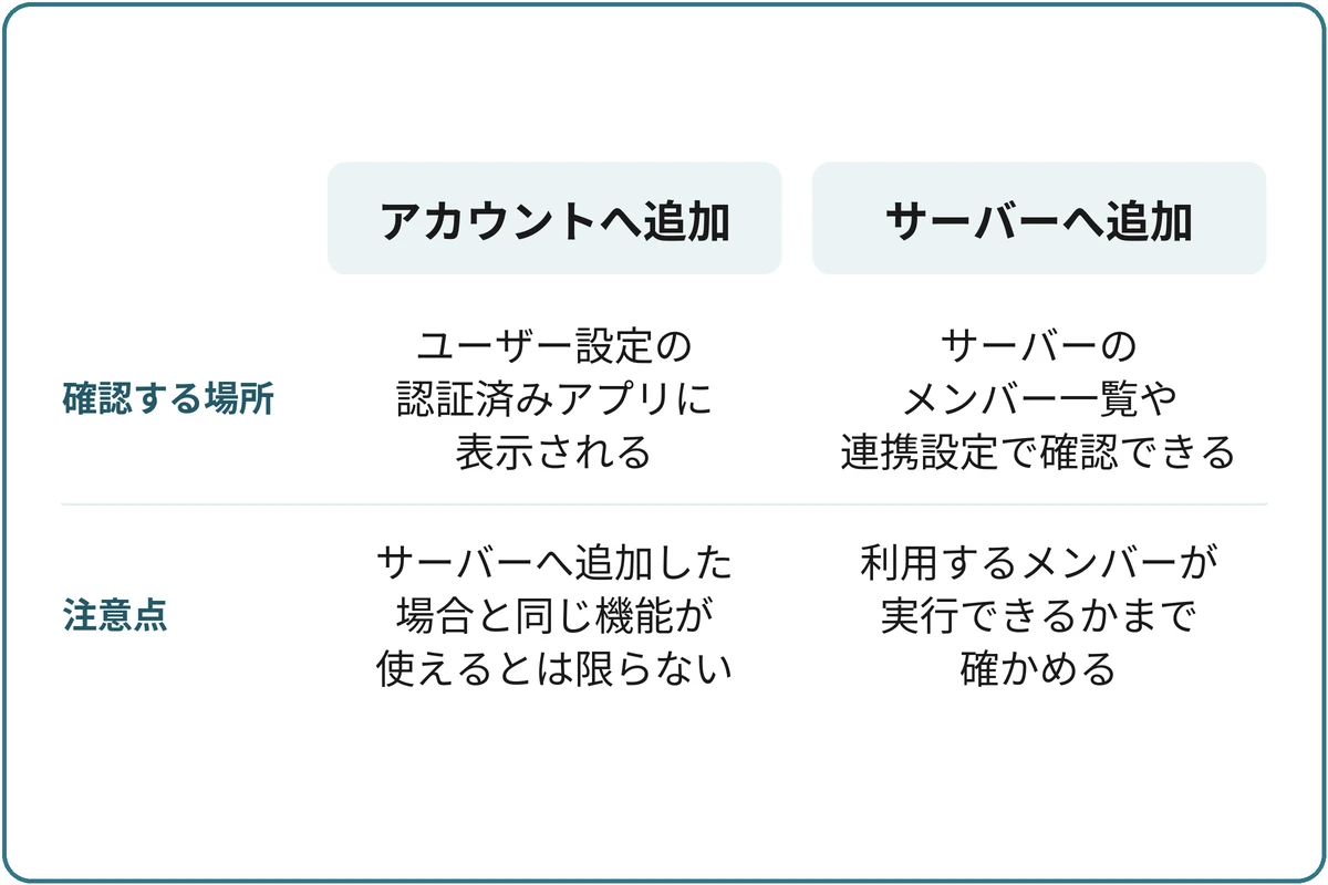 追加先で見る場所が変わるの比較図。アカウントへ追加：ユーザー設定の認証済みアプリに表示される、サーバーへ追加した場合と同じ機能が使えるとは限らない。サーバーへ追加：サーバーのメンバー一覧や連携設定で確認できる、利用するメンバーが実行できるかまで確かめる。