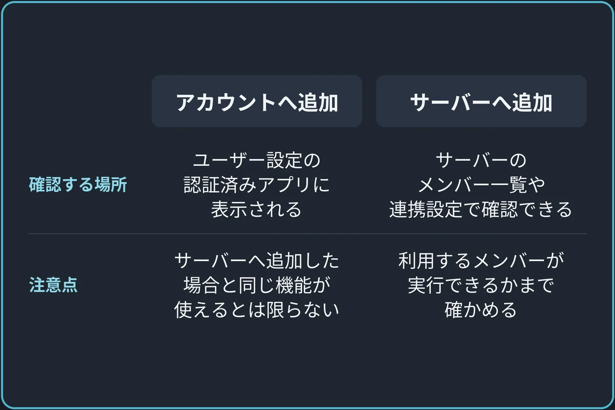 追加先で見る場所が変わるの比較図。アカウントへ追加：ユーザー設定の認証済みアプリに表示される、サーバーへ追加した場合と同じ機能が使えるとは限らない。サーバーへ追加：サーバーのメンバー一覧や連携設定で確認できる、利用するメンバーが実行できるかまで確かめる。