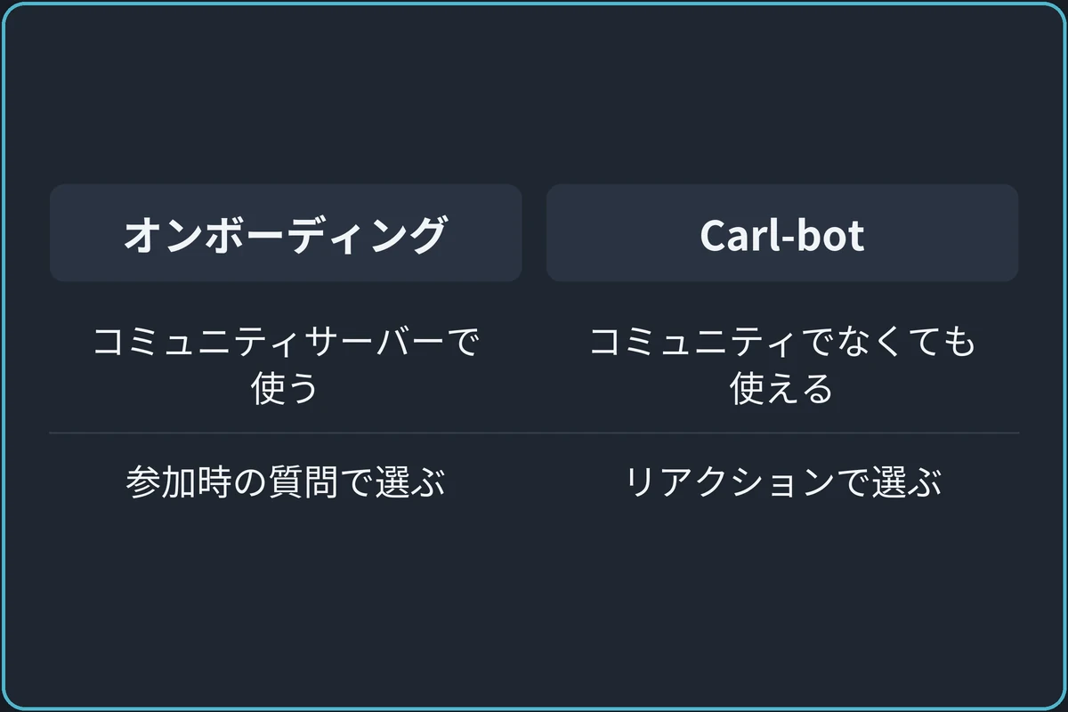 役職を選ばせる2つの方法の比較図。オンボーディング:コミュニティサーバーで使う、参加時の質問で選ぶ。Carl-bot:コミュニティでなくても使える、リアクションで選ぶ。