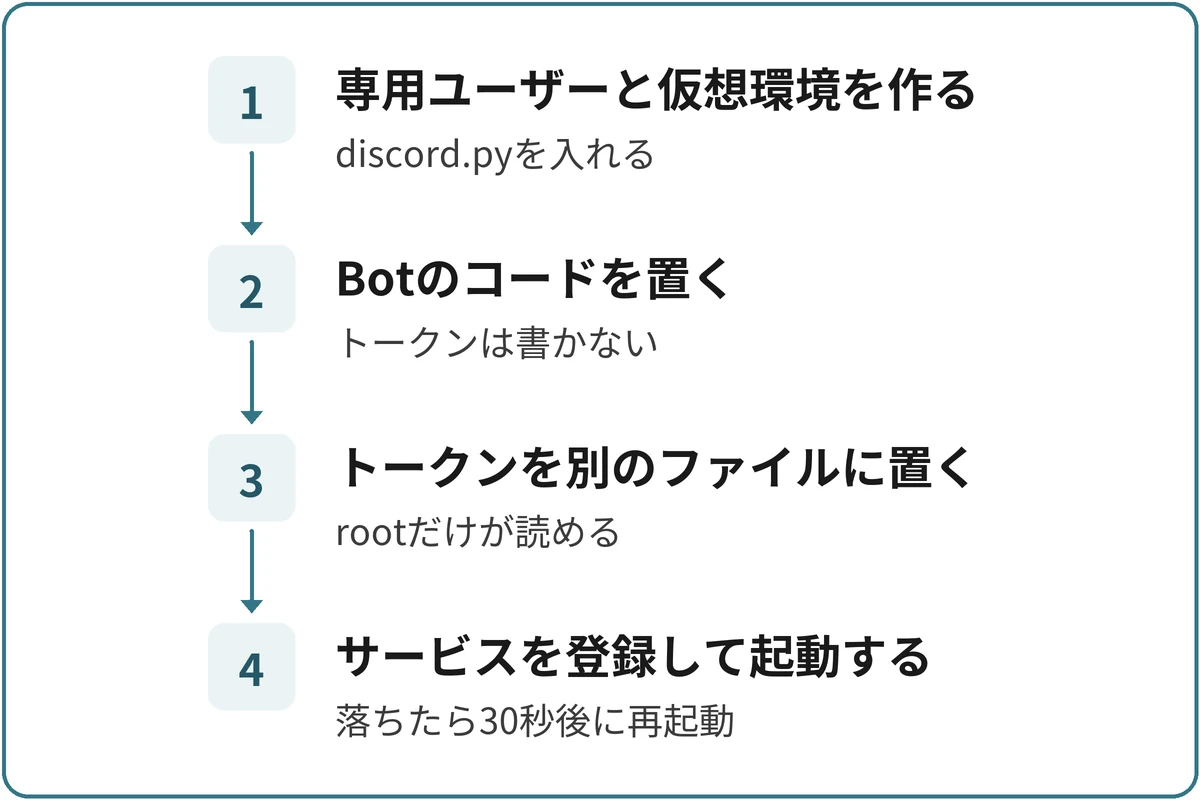 Botを常時起動にする流れの図。1.専用ユーザーと仮想環境を作る（discord.pyを入れる）、2.Botのコードを置く（トークンは書かない）、3.トークンを別のファイルに置く（rootだけが読める）、4.サービスを登録して起動する（落ちたら30秒後に再起動）の順に進む。