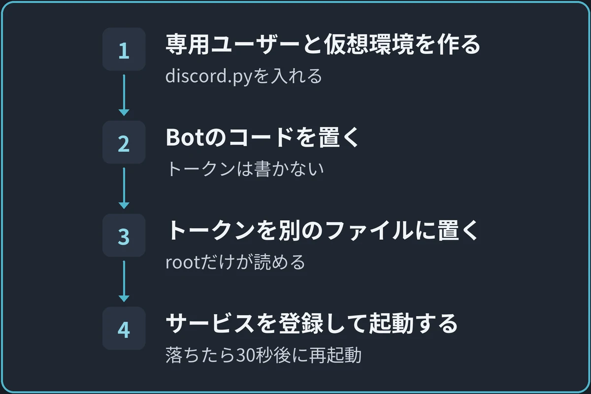 Botを常時起動にする流れの図。1.専用ユーザーと仮想環境を作る（discord.pyを入れる）、2.Botのコードを置く（トークンは書かない）、3.トークンを別のファイルに置く（rootだけが読める）、4.サービスを登録して起動する（落ちたら30秒後に再起動）の順に進む。