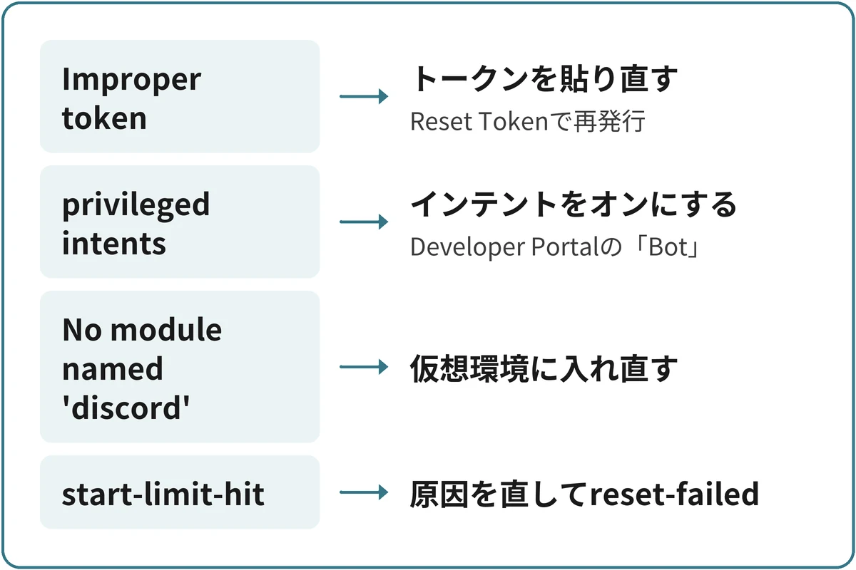 ログの行で直す場所を決めるの図。「ログに出ている行は？」から分かれる。Improper tokenならトークンを貼り直す（Reset Tokenで再発行）。privileged intentsならインテントをオンにする（Developer Portalの「Bot」）。No module named 'discord'なら仮想環境に入れ直す。start-limit-hitなら原因を直してreset-failed。