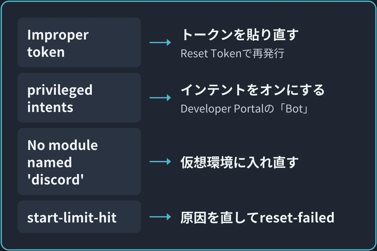 ログの行で直す場所を決めるの図。「ログに出ている行は？」から分かれる。Improper tokenならトークンを貼り直す（Reset Tokenで再発行）。privileged intentsならインテントをオンにする（Developer Portalの「Bot」）。No module named 'discord'なら仮想環境に入れ直す。start-limit-hitなら原因を直してreset-failed。