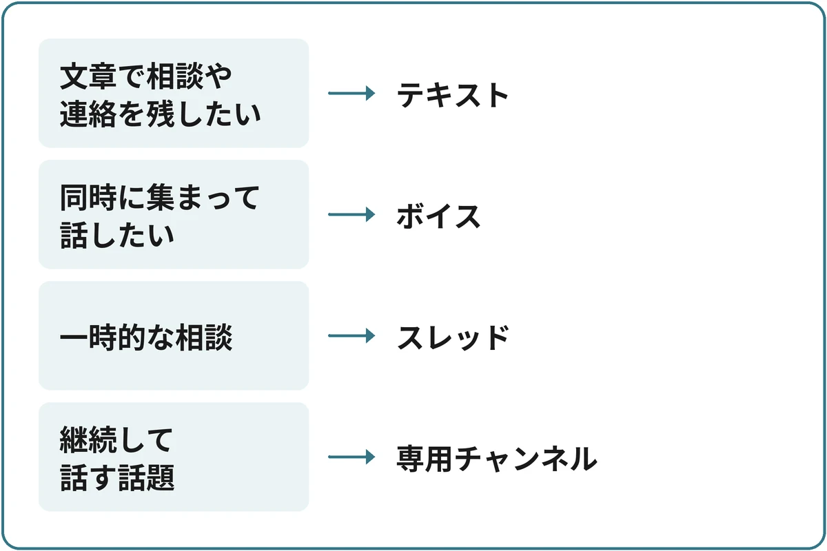 作る場所の選び方の図。「どう使うチャンネル?」から分かれる。文章で相談や連絡を残したいならテキスト。同時に集まって話したいならボイス。一時的な相談ならスレッド。継続して話す話題なら専用チャンネル。