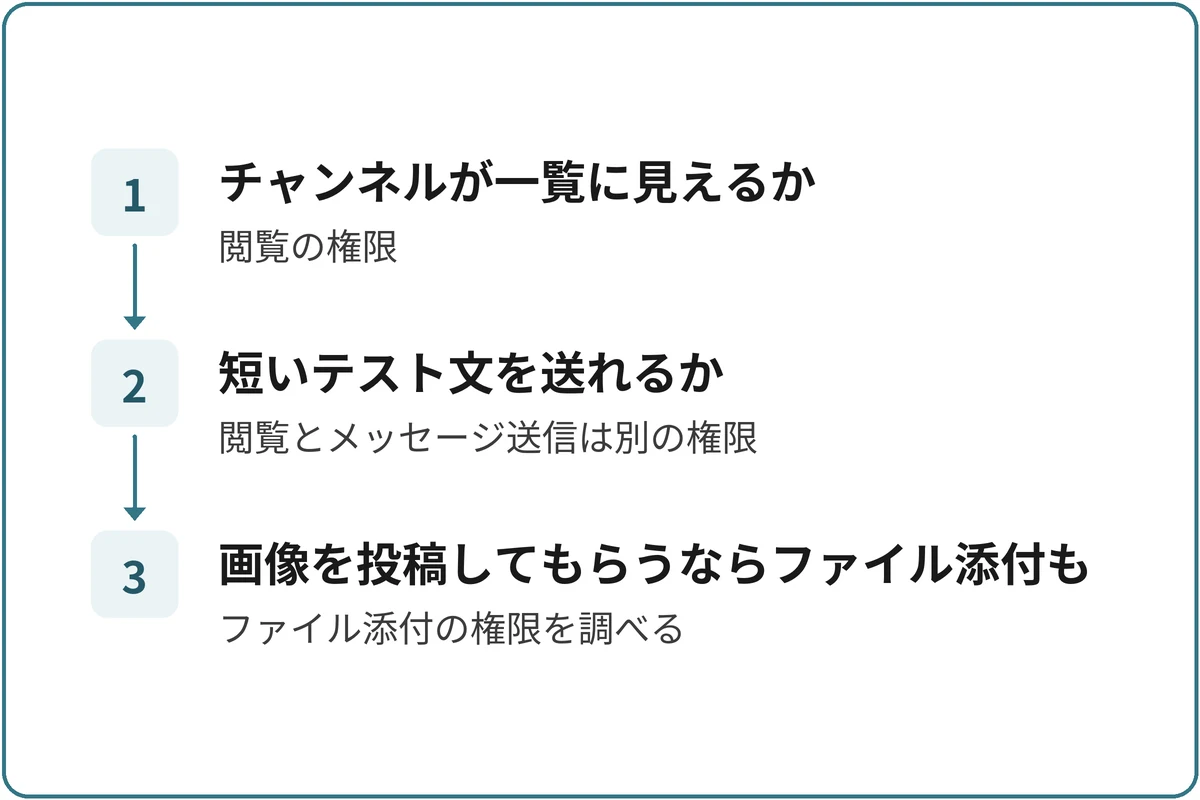 参加者が使えるかを確かめるの図。1.チャンネルが一覧に見えるか(閲覧の権限)、2.短いテスト文を送れるか(閲覧とメッセージ送信は別の権限)、3.画像を投稿してもらうならファイル添付も(ファイル添付の権限を調べる)の順に進む。