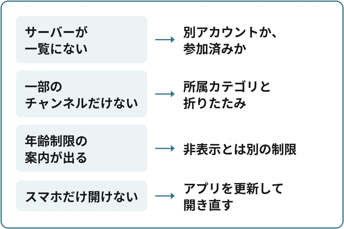 見えない範囲から調べる場所を分けるの図。「何が見えない?」から分かれる。サーバーが一覧にないなら別アカウントか、参加済みか。一部のチャンネルだけないなら所属カテゴリと折りたたみ。年齢制限の案内が出るなら非表示とは別の制限。スマホだけ開けないならアプリを更新して開き直す。