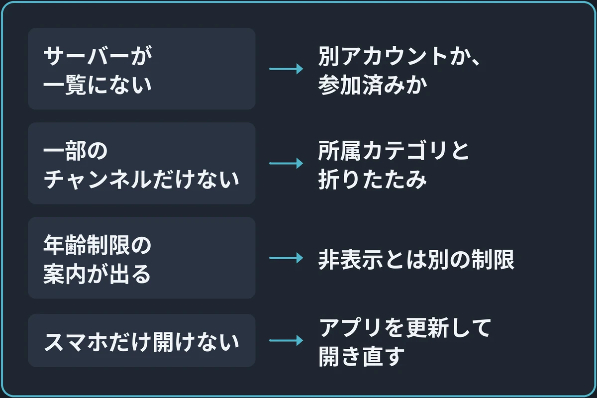 見えない範囲から調べる場所を分けるの図。「何が見えない?」から分かれる。サーバーが一覧にないなら別アカウントか、参加済みか。一部のチャンネルだけないなら所属カテゴリと折りたたみ。年齢制限の案内が出るなら非表示とは別の制限。スマホだけ開けないならアプリを更新して開き直す。