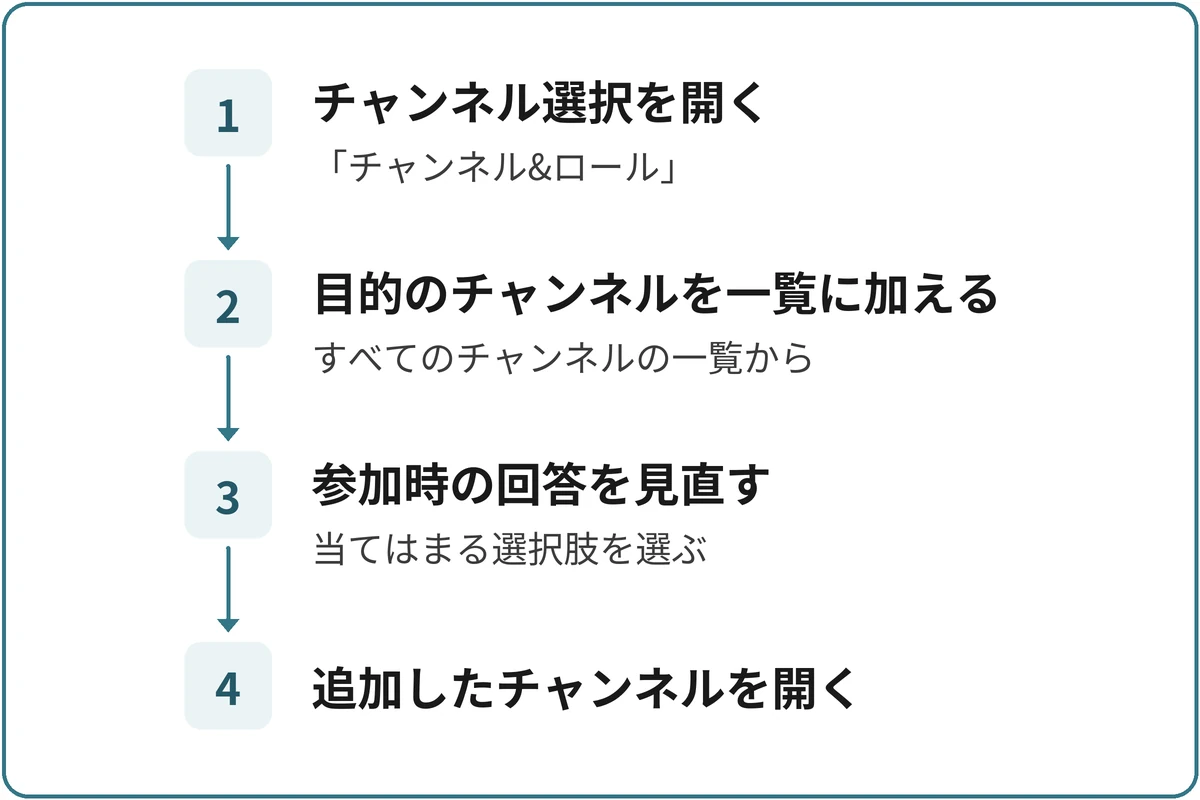 チャンネルの表示を選び直すの図。1.チャンネル選択を開く(「チャンネル&ロール」)、2.目的のチャンネルを一覧に加える(すべてのチャンネルの一覧から)、3.参加時の回答を見直す(当てはまる選択肢を選ぶ)、4.追加したチャンネルを開くの順に進む。