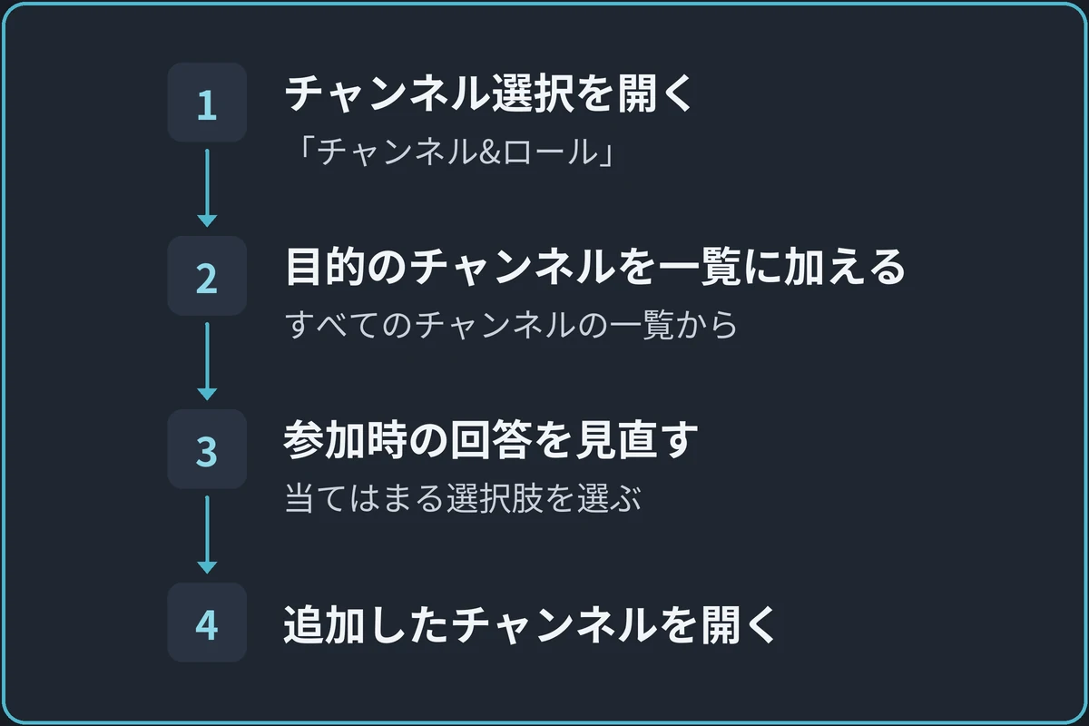 チャンネルの表示を選び直すの図。1.チャンネル選択を開く(「チャンネル&ロール」)、2.目的のチャンネルを一覧に加える(すべてのチャンネルの一覧から)、3.参加時の回答を見直す(当てはまる選択肢を選ぶ)、4.追加したチャンネルを開くの順に進む。