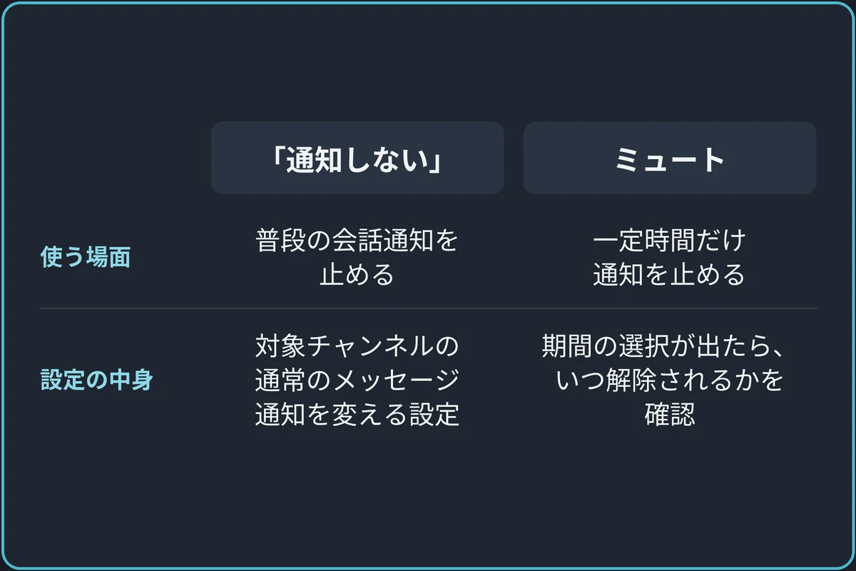 普段止めるか、作業中だけ止めるかの比較図。「通知しない」：普段の会話通知を止める、対象チャンネルの通常のメッセージ通知を変える設定。ミュート：一定時間だけ通知を止める、期間の選択が出たら、いつ解除されるかを確認。