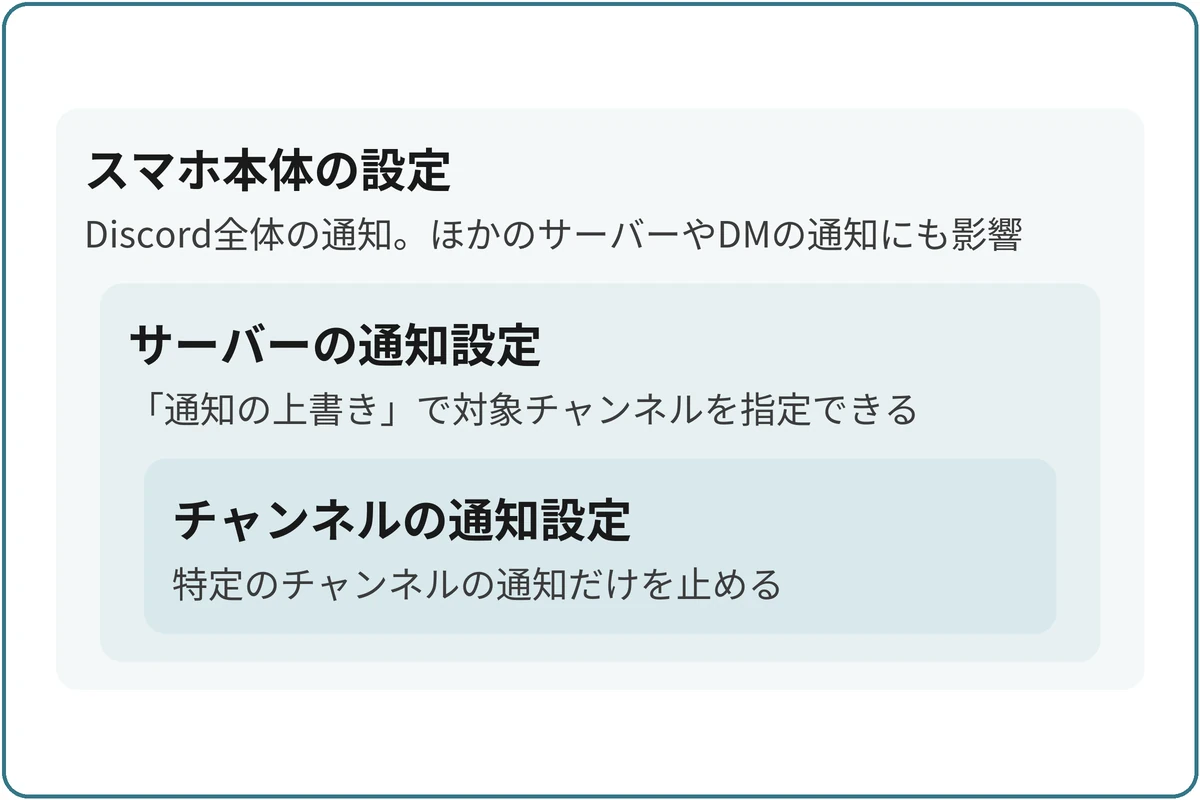 止める範囲で影響が変わるの図。スマホ本体の設定（Discord全体の通知。ほかのサーバーやDMの通知にも影響）の中にサーバーの通知設定（「通知の上書き」で対象チャンネルを指定できる）の中にチャンネルの通知設定（特定のチャンネルの通知だけを止める）がある入れ子の範囲。
