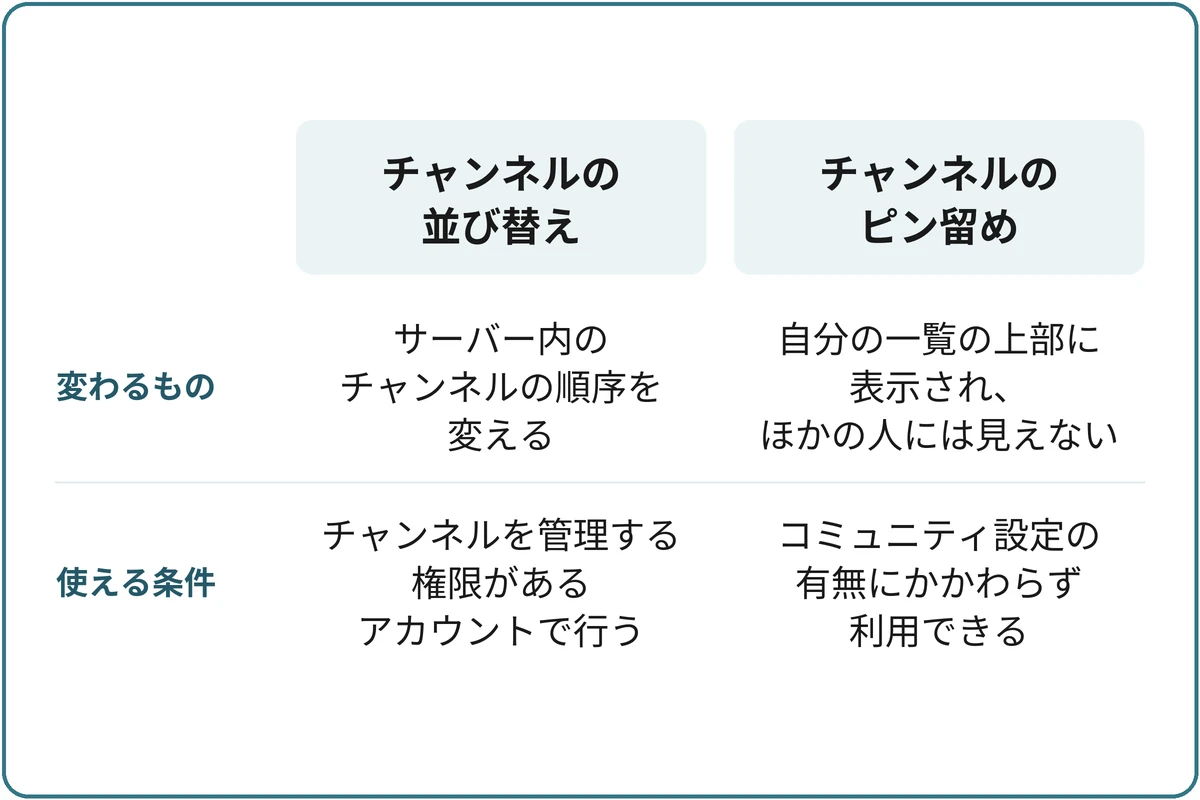 全員の並びか、自分の表示かの比較図。チャンネルの並び替え:サーバー内のチャンネルの順序を変える、チャンネルを管理する権限があるアカウントで行う。チャンネルのピン留め:自分の一覧の上部に表示され、ほかの人には見えない、コミュニティ設定の有無にかかわらず利用できる。