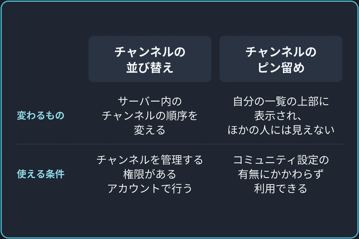 全員の並びか、自分の表示かの比較図。チャンネルの並び替え:サーバー内のチャンネルの順序を変える、チャンネルを管理する権限があるアカウントで行う。チャンネルのピン留め:自分の一覧の上部に表示され、ほかの人には見えない、コミュニティ設定の有無にかかわらず利用できる。