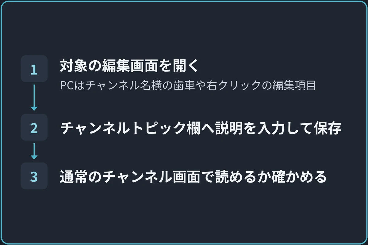 トピックを設定するの図。1.対象の編集画面を開く(PCはチャンネル名横の歯車や右クリックの編集項目)、2.チャンネルトピック欄へ説明を入力して保存、3.通常のチャンネル画面で読めるか確かめるの順に進む。