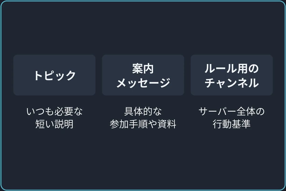 書く場所を分けるの比較図。トピック:いつも必要な短い説明。案内メッセージ:具体的な参加手順や資料。ルール用のチャンネル:サーバー全体の行動基準。