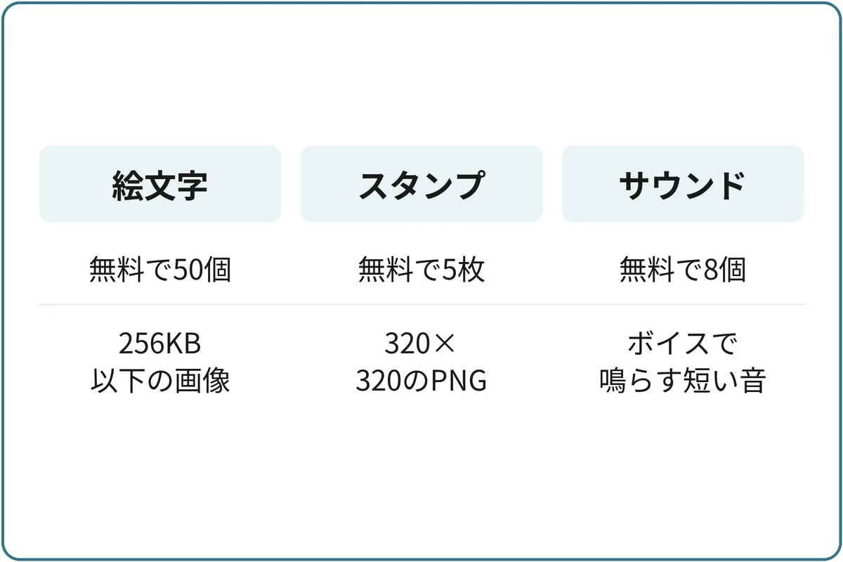 無料で追加できる数の比較図。絵文字:無料で50個、256KB以下の画像。スタンプ:無料で5枚、320×320のPNG。サウンド:無料で8個、ボイスチャンネルで鳴らす。