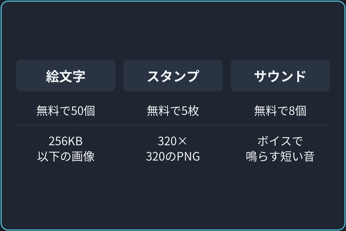 無料で追加できる数の比較図。絵文字:無料で50個、256KB以下の画像。スタンプ:無料で5枚、320×320のPNG。サウンド:無料で8個、ボイスチャンネルで鳴らす。