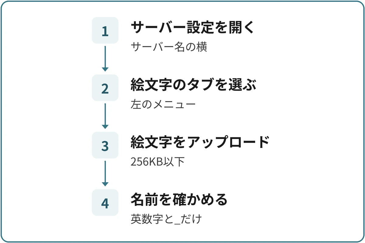 絵文字を追加する順番の図。1.サーバー設定を開く(サーバー名の横)、2.絵文字のタブを選ぶ(左のメニュー)、3.絵文字をアップロード(256KB以下)、4.名前を確かめる(英数字と_だけ)の順に進む。