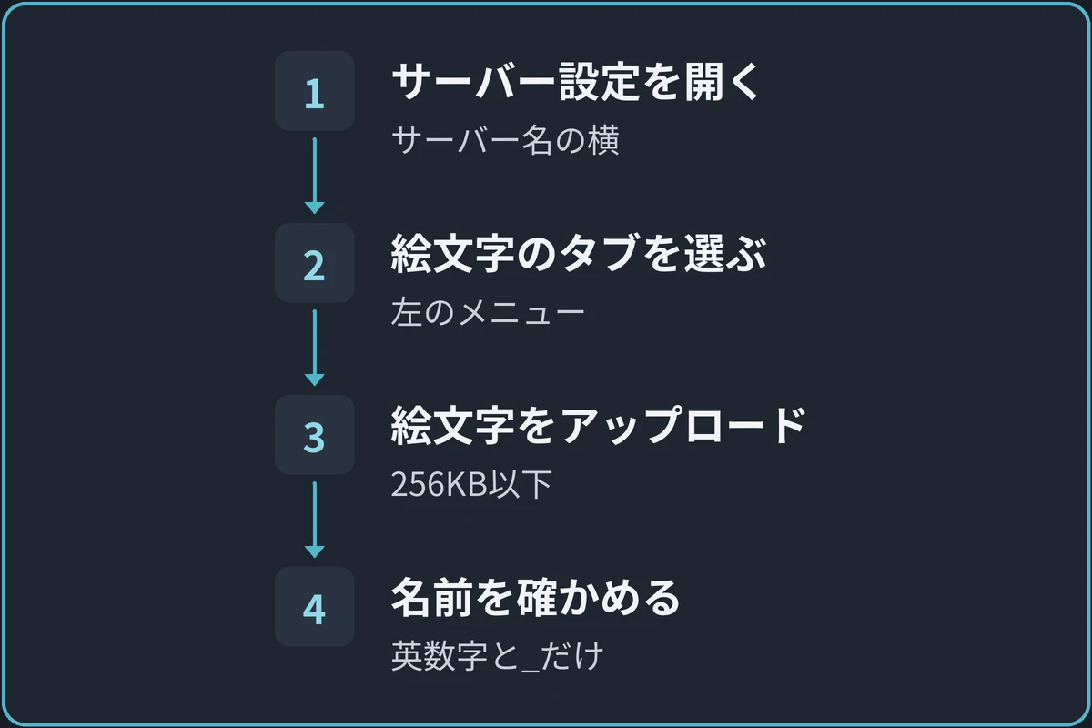 絵文字を追加する順番の図。1.サーバー設定を開く(サーバー名の横)、2.絵文字のタブを選ぶ(左のメニュー)、3.絵文字をアップロード(256KB以下)、4.名前を確かめる(英数字と_だけ)の順に進む。