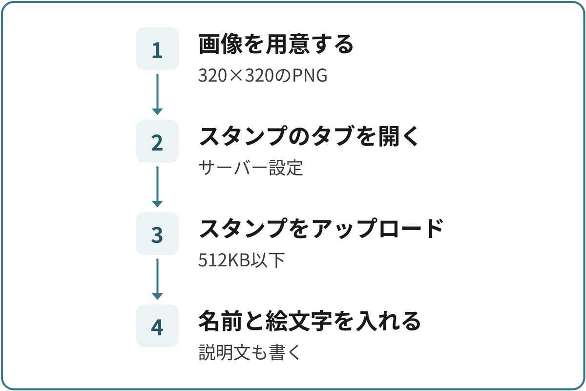 スタンプを追加する順番の図。1.画像を用意する(320×320のPNG)、2.スタンプのタブを開く(サーバー設定)、3.スタンプをアップロード(512KB以下)、4.名前と絵文字を入れる(説明文も書く)の順に進む。