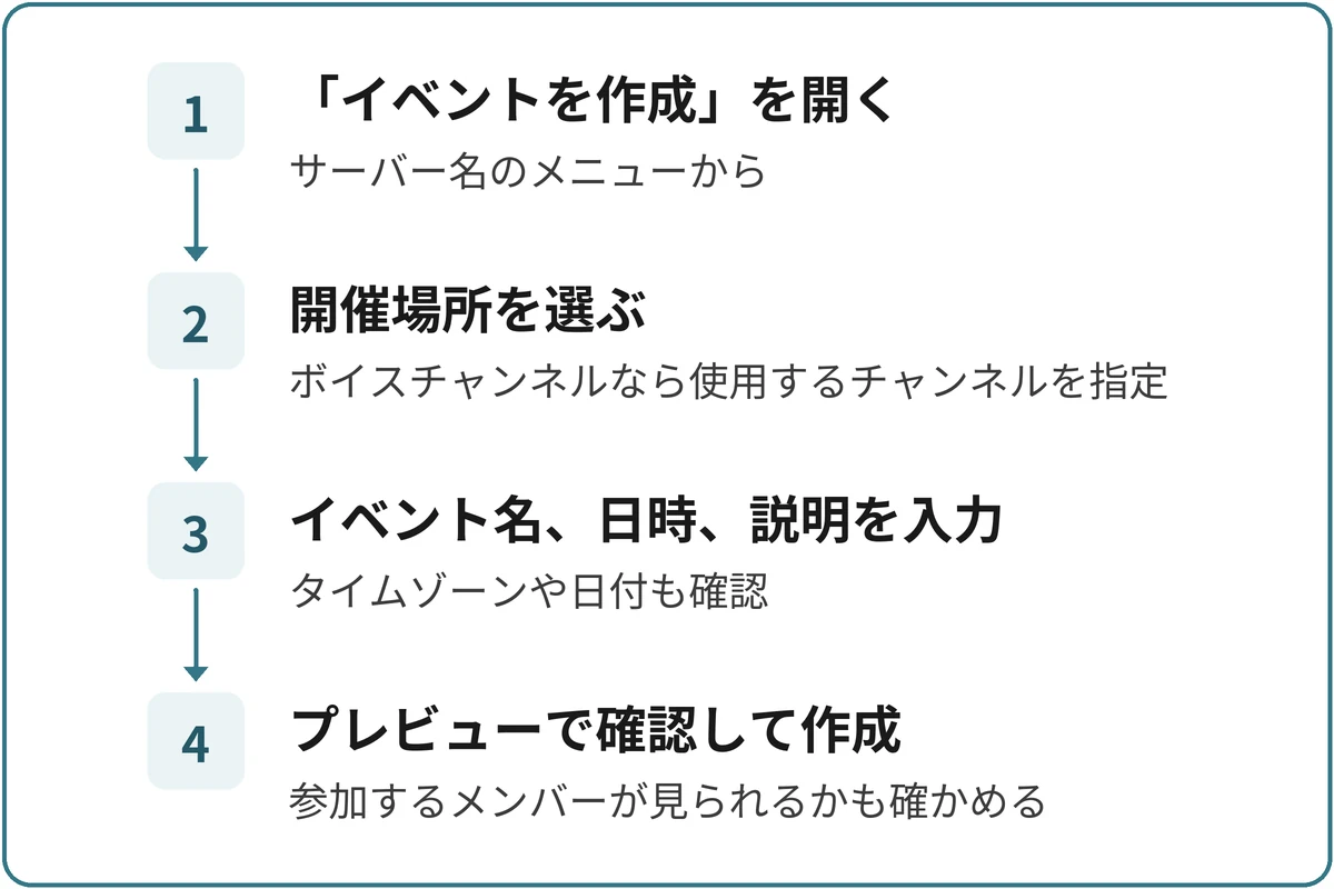 イベントを作成するの図。1.「イベントを作成」を開く（サーバー名のメニューから）、2.開催場所を選ぶ（ボイスチャンネルなら使用するチャンネルを指定）、3.イベント名、日時、説明を入力（タイムゾーンや日付も確認）、4.プレビューで確認して作成（参加するメンバーが見られるかも確かめる）の順に進む。