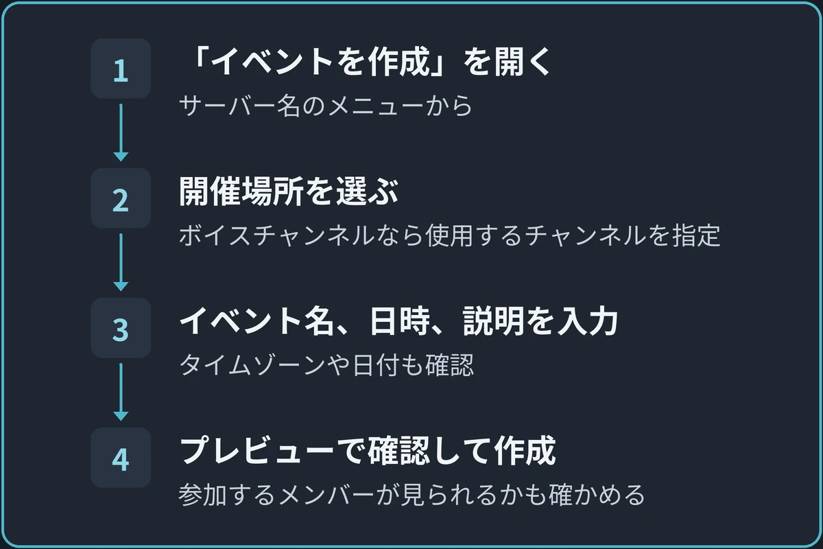 イベントを作成するの図。1.「イベントを作成」を開く（サーバー名のメニューから）、2.開催場所を選ぶ（ボイスチャンネルなら使用するチャンネルを指定）、3.イベント名、日時、説明を入力（タイムゾーンや日付も確認）、4.プレビューで確認して作成（参加するメンバーが見られるかも確かめる）の順に進む。
