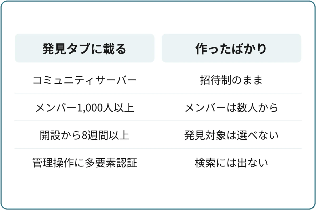 発見タブに載る条件と新しいサーバーの比較図。発見タブに載る:コミュニティサーバー、メンバー1,000人以上、開設から8週間以上、管理操作に多要素認証。作ったばかり:招待制のまま、メンバーは数人から、発見対象は選べない、検索には出ない。
