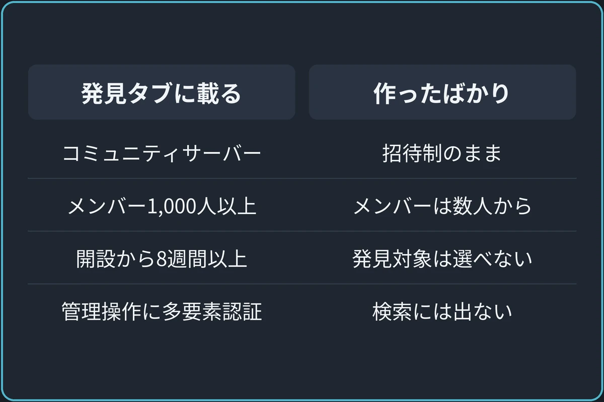 発見タブに載る条件と新しいサーバーの比較図。発見タブに載る:コミュニティサーバー、メンバー1,000人以上、開設から8週間以上、管理操作に多要素認証。作ったばかり:招待制のまま、メンバーは数人から、発見対象は選べない、検索には出ない。