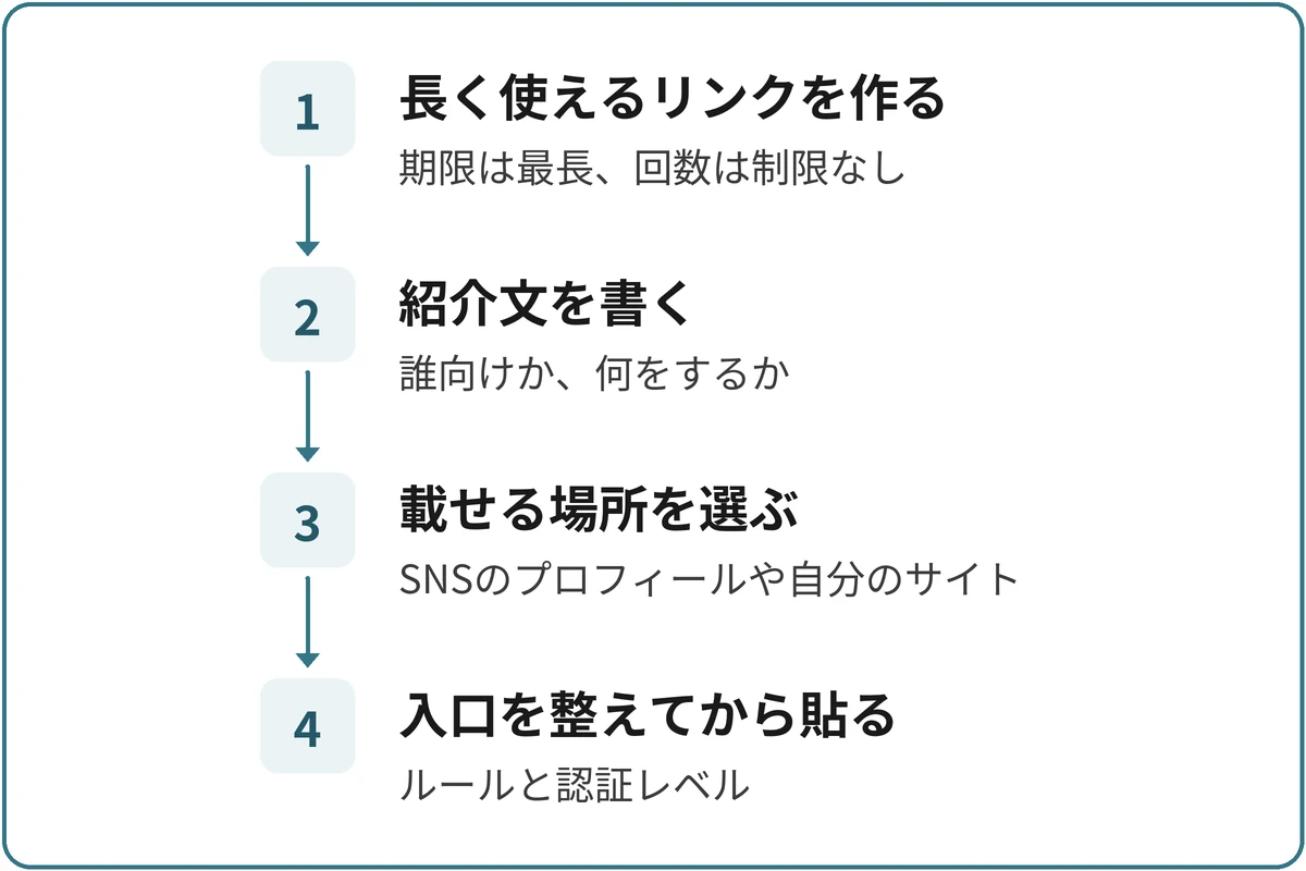 招待リンクで人を集める流れの図。1.長く使えるリンクを作る(期限は最長、回数は制限なし)、2.紹介文を書く(誰向けか、何をするか)、3.載せる場所を選ぶ(SNSのプロフィールや自分のサイト)、4.入口を整えてから貼る(ルールと認証レベル)。