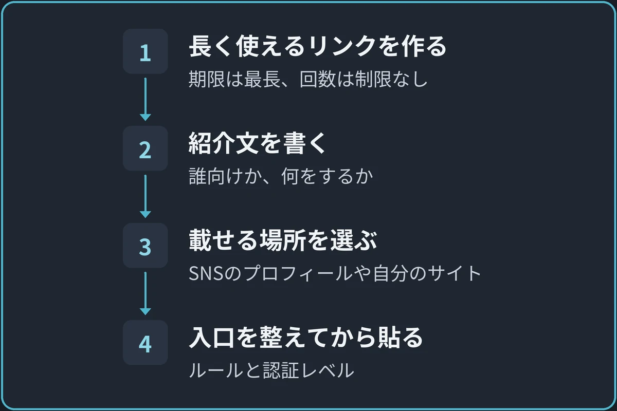 招待リンクで人を集める流れの図。1.長く使えるリンクを作る(期限は最長、回数は制限なし)、2.紹介文を書く(誰向けか、何をするか)、3.載せる場所を選ぶ(SNSのプロフィールや自分のサイト)、4.入口を整えてから貼る(ルールと認証レベル)。