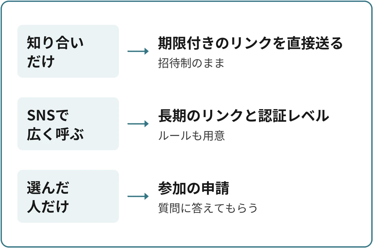 どこから人を呼ぶかで入口を決める図。「誰に来てほしい?」から分かれる。知り合いだけなら期限付きのリンクを直接送る(招待制のまま)。SNSで広く呼ぶなら長期のリンクと認証レベル(ルールも用意)。選んだ人だけなら参加の申請(質問に答えてもらう)。