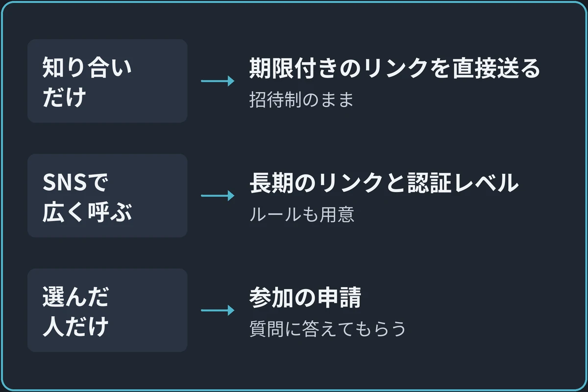 どこから人を呼ぶかで入口を決める図。「誰に来てほしい?」から分かれる。知り合いだけなら期限付きのリンクを直接送る(招待制のまま)。SNSで広く呼ぶなら長期のリンクと認証レベル(ルールも用意)。選んだ人だけなら参加の申請(質問に答えてもらう)。