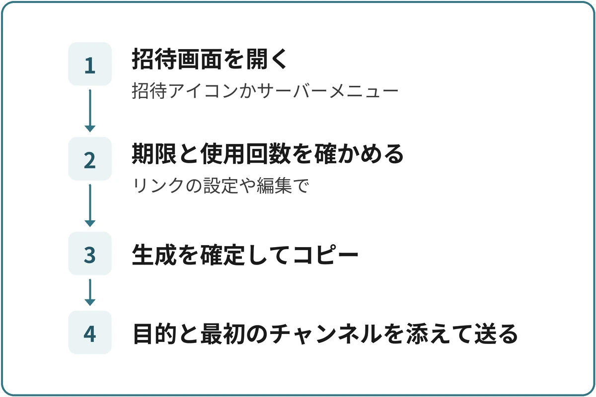 招待リンクを作って送るの図。1.招待画面を開く（招待アイコンかサーバーメニュー）、2.期限と使用回数を確かめる（リンクの設定や編集で）、3.生成を確定してコピー、4.目的と最初のチャンネルを添えて送るの順に進む。