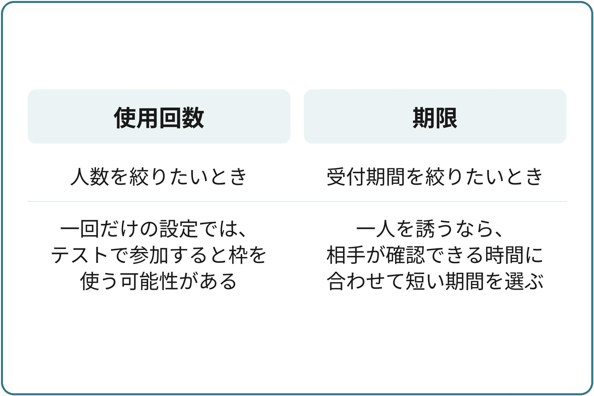 何を絞りたいかで選ぶの比較図。使用回数：人数を絞りたいとき、一回だけの設定では、テストで参加すると枠を使う可能性がある。期限：受付期間を絞りたいとき、一人を誘うなら、相手が確認できる時間に合わせて短い期間を選ぶ。